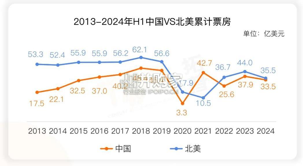 2024年上半年中国电影市场研究报告(44页)-第1张图片 2024年上半年中国电影市场研究报告(44页)-第1张图片