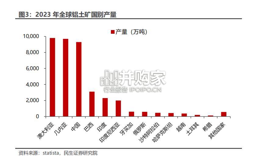 几内亚铝土矿行业报告(33页)-第1张图片 几内亚铝土矿行业报告(33页)-第1张图片