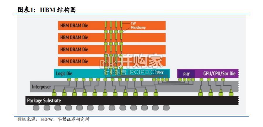 HBM高带宽内存行业报告(23页)-第1张图片 HBM高带宽内存行业报告(23页)-第1张图片