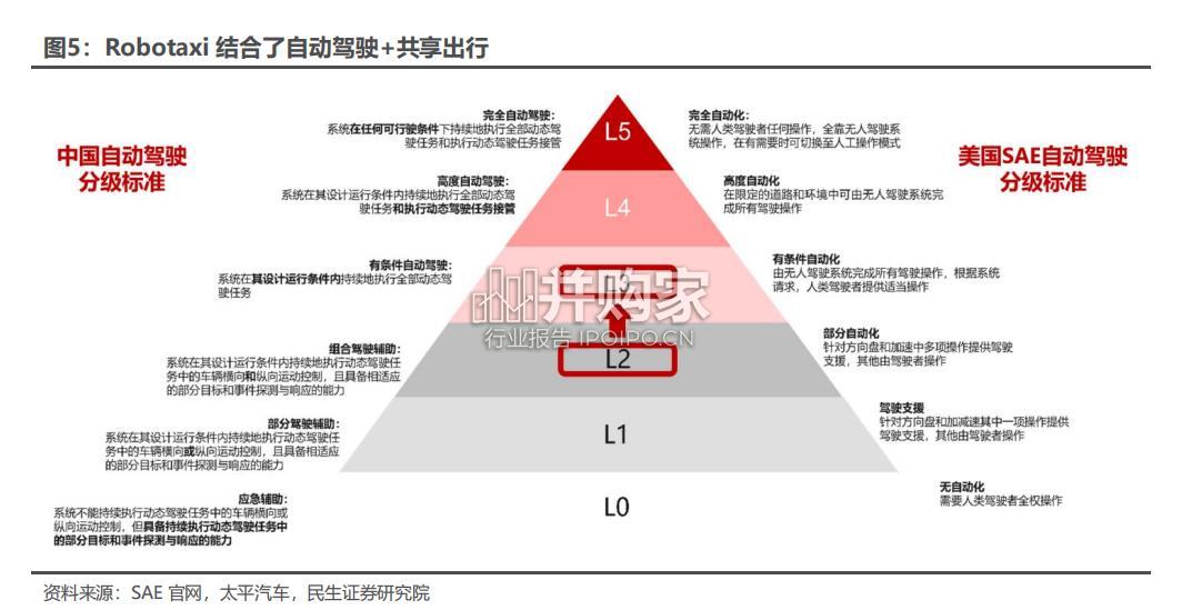 无人出租车行业报告:Robotaxi,萝卜快跑、Waymo、Cruise(48页)-第1张图片 无人出租车行业报告:Robotaxi,萝卜快跑、Waymo、Cruise(48页)-第1张图片