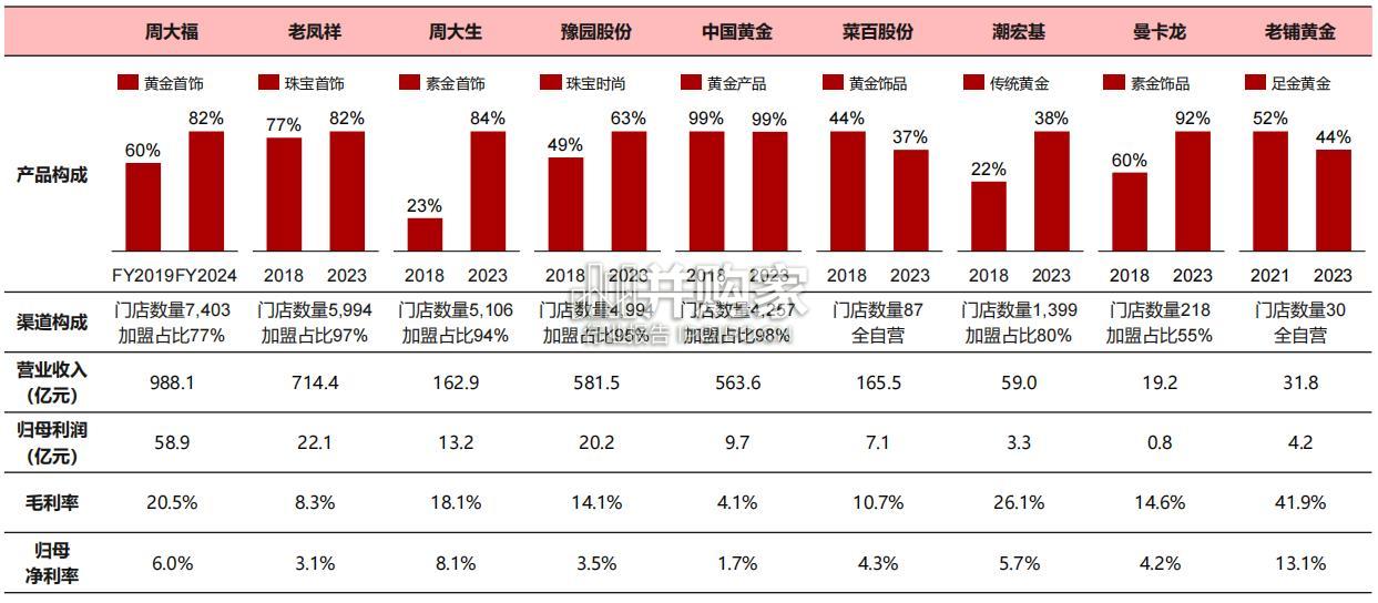 从老铺黄金看黄金珠宝品牌高端化研究报告(29页)-第1张图片 从老铺黄金看黄金珠宝品牌高端化研究报告(29页)-第1张图片