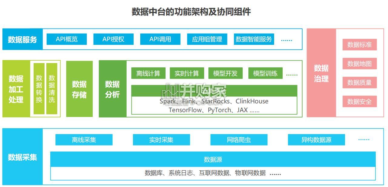 中国数据中台行业研究报告(36页)-第1张图片 中国数据中台行业研究报告(36页)-第1张图片