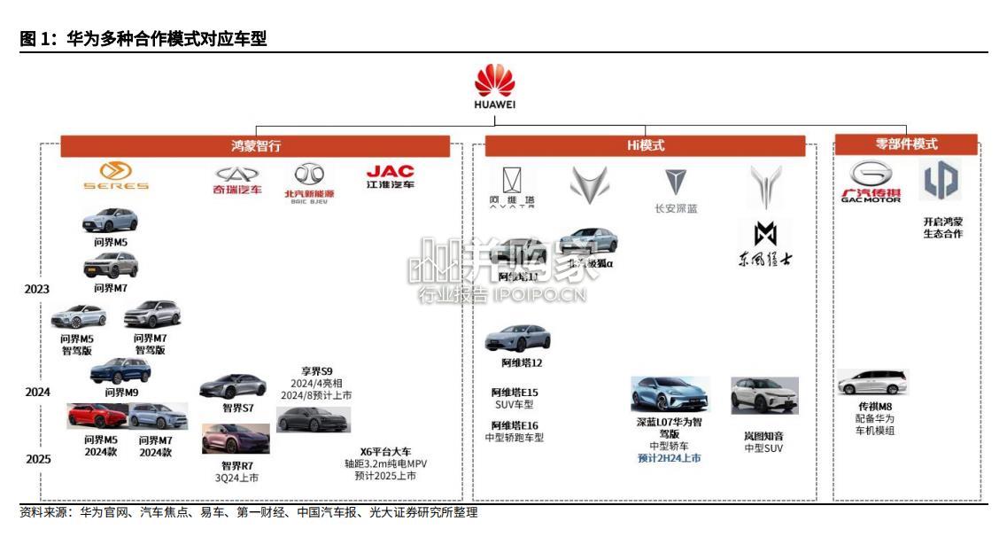 华为整车产业链研究报告(37页)-第1张图片 华为整车产业链研究报告(37页)-第1张图片