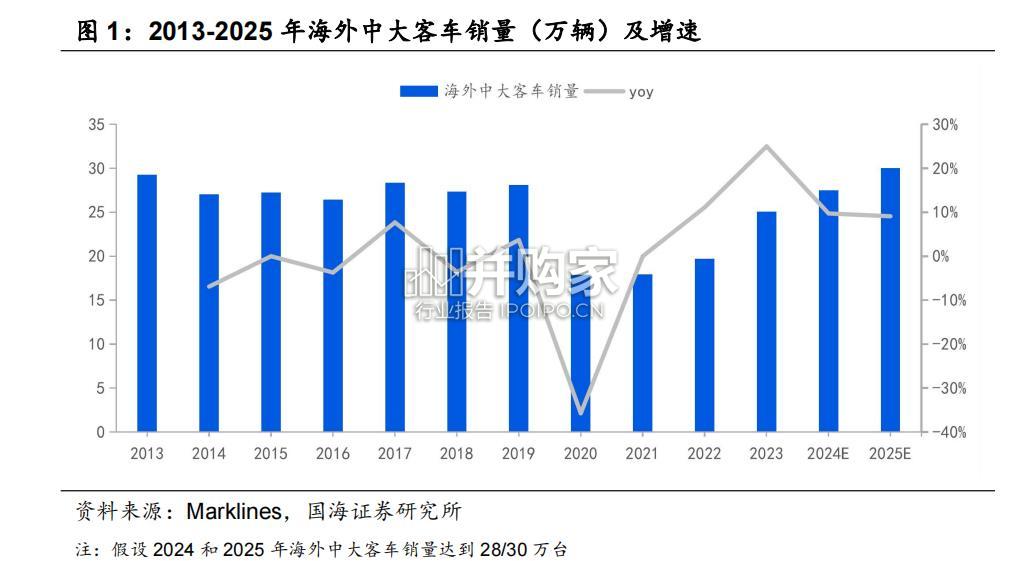 客车行业报告:海外客车、中国客车出口(37页)-第1张图片 客车行业报告:海外客车、中国客车出口(37页)-第1张图片