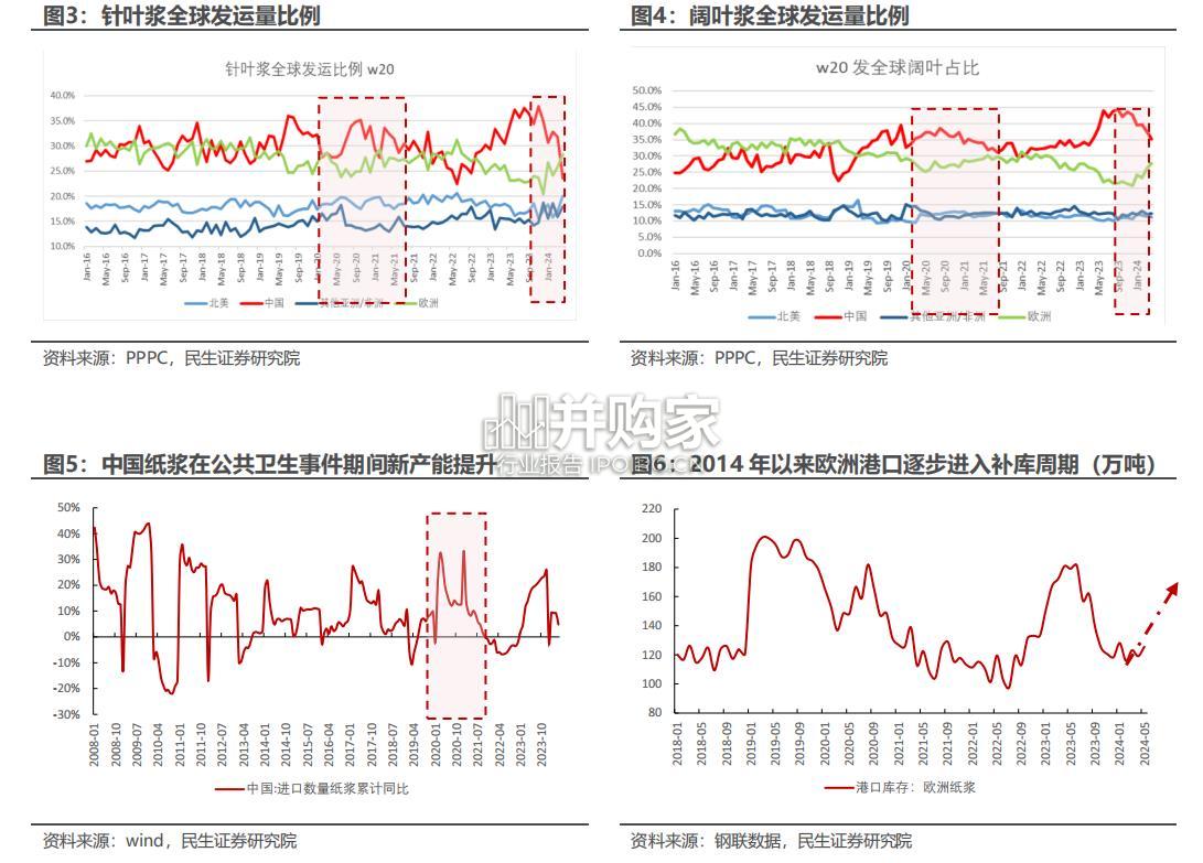 纸浆行业报告(24页)-第1张图片 纸浆行业报告(24页)-第1张图片