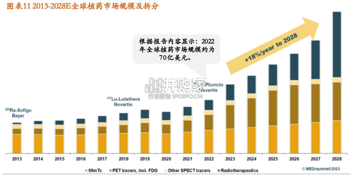 核医学行业报告:核药(30页)-第1张图片 核医学行业报告:核药(30页)-第1张图片