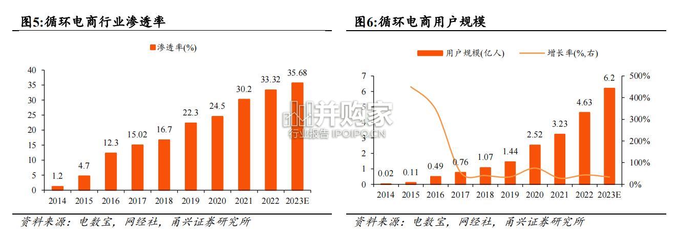 循环电商行业报告(32页)-第1张图片 循环电商行业报告(32页)-第1张图片
