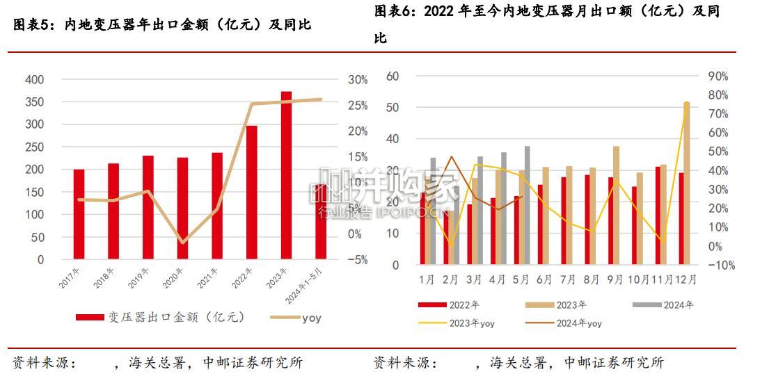 变压器出海研究报告:美国篇(21页)-第1张图片 变压器出海研究报告:美国篇(21页)-第1张图片