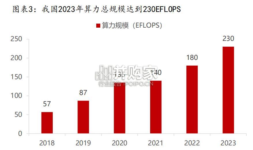 智算中心算力规模及数量基于定量视角的测算报告(28页)-第1张图片 智算中心算力规模及数量基于定量视角的测算报告(28页)-第1张图片