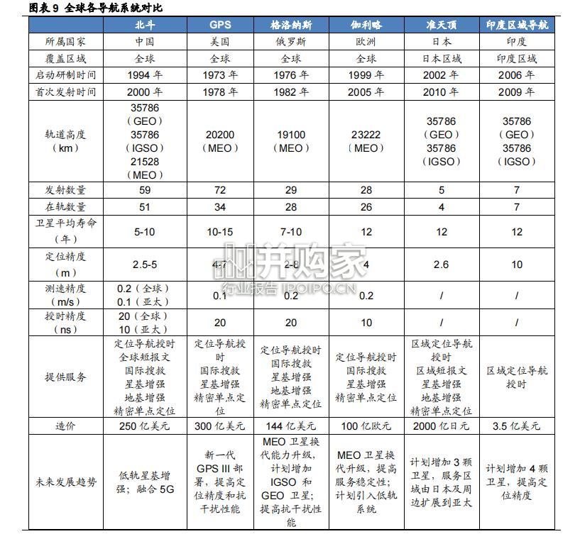 卫星导航系统行业报告:北斗行业应用(22页)-第1张图片 卫星导航系统行业报告:北斗行业应用(22页)-第1张图片