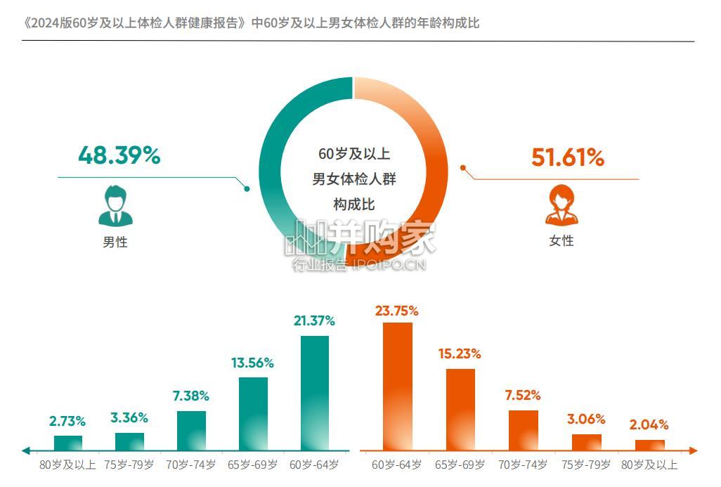 60岁及以上体检人群健康报告(133页)-第1张图片 60岁及以上体检人群健康报告(133页)-第1张图片