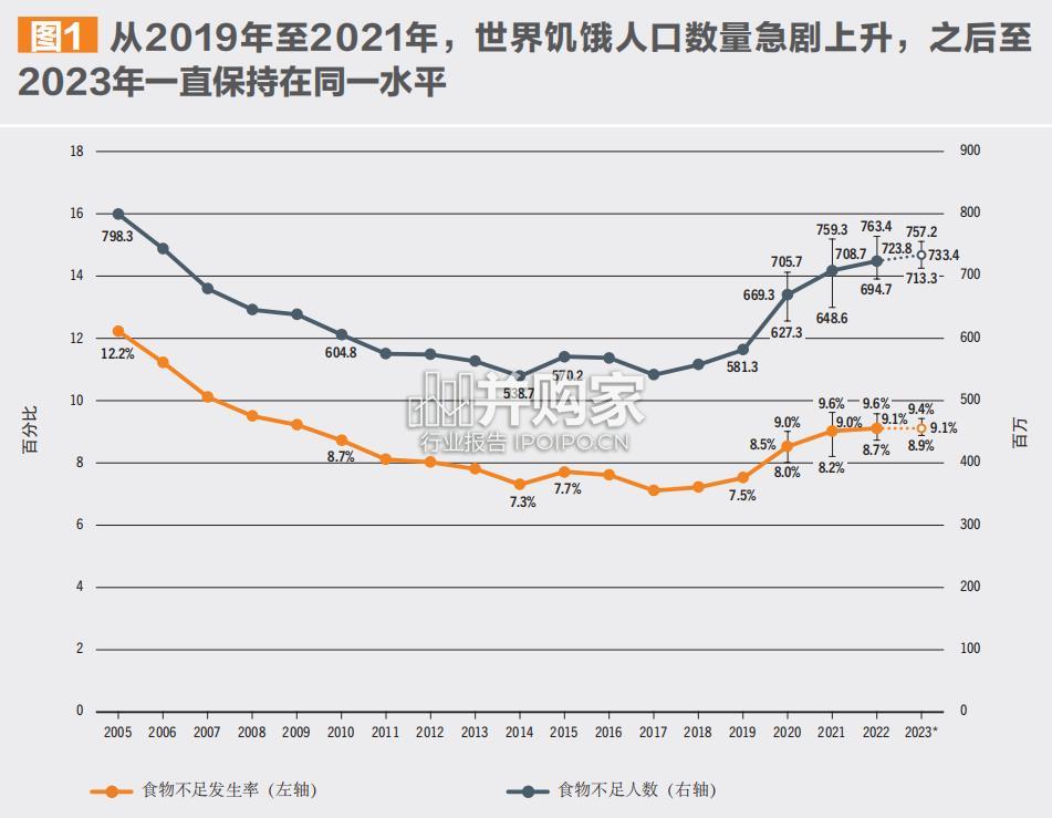世界粮食安全和营养状况研究报告(46页)-第1张图片 世界粮食安全和营养状况研究报告(46页)-第1张图片