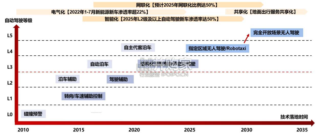 无人出租车行业报告：Robotaxi、萝卜快跑（27页）-第1张图片