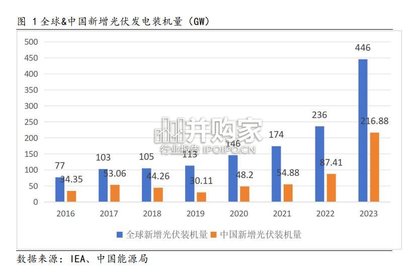 光伏行业报告：上中游（25页）-第1张图片
