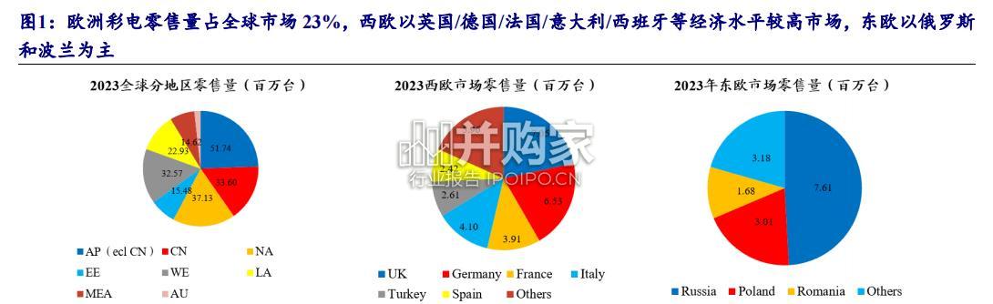 彩电欧洲线下渠道研究报告(49页)-第1张图片 彩电欧洲线下渠道研究报告(49页)-第1张图片