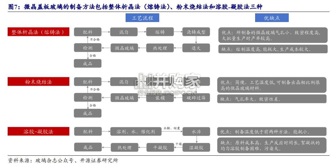 微晶玻璃产业链报告:玻璃陶瓷(27页)-第1张图片 微晶玻璃产业链报告:玻璃陶瓷(27页)-第1张图片
