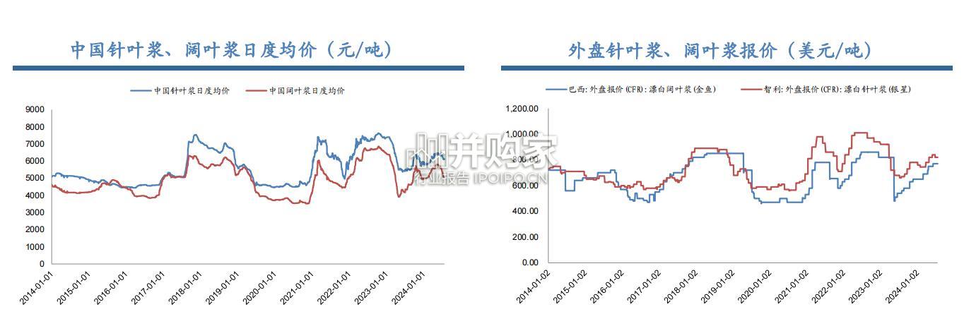 纸浆行业报告:纸浆的复盘、归因及展望(42页)-第1张图片 纸浆行业报告:纸浆的复盘、归因及展望(42页)-第1张图片