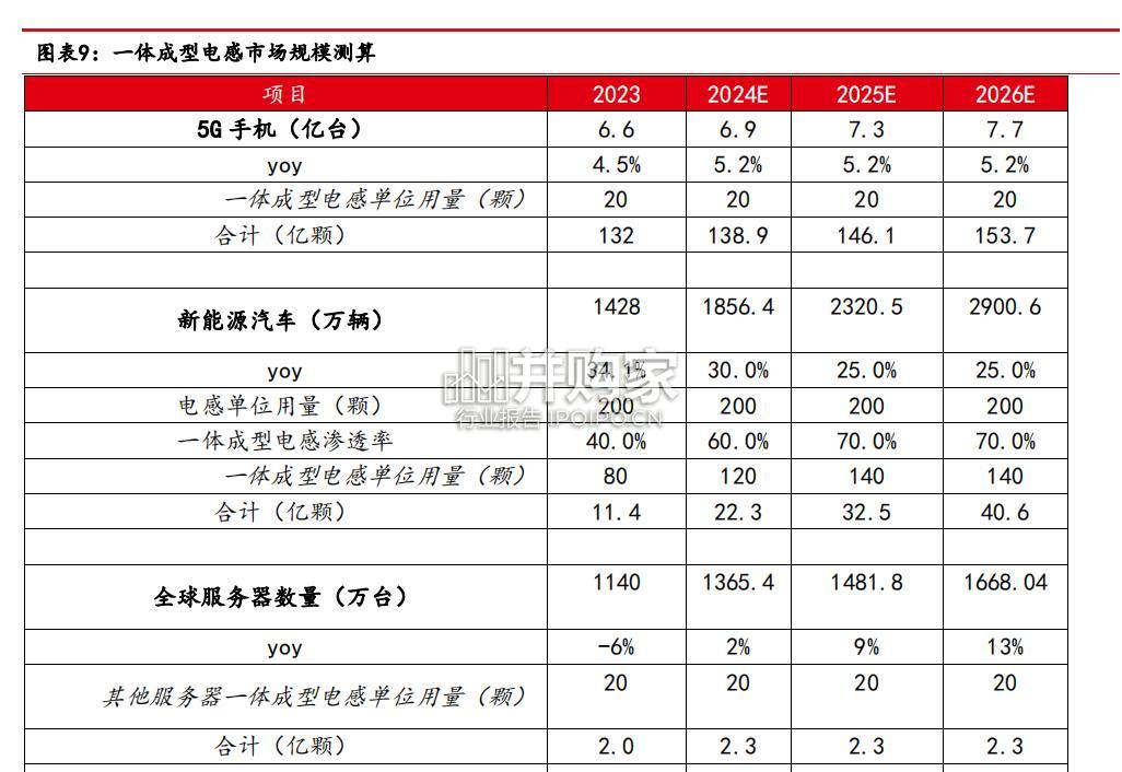 一体成型电感行业报告(18页)-第1张图片 一体成型电感行业报告(18页)-第1张图片