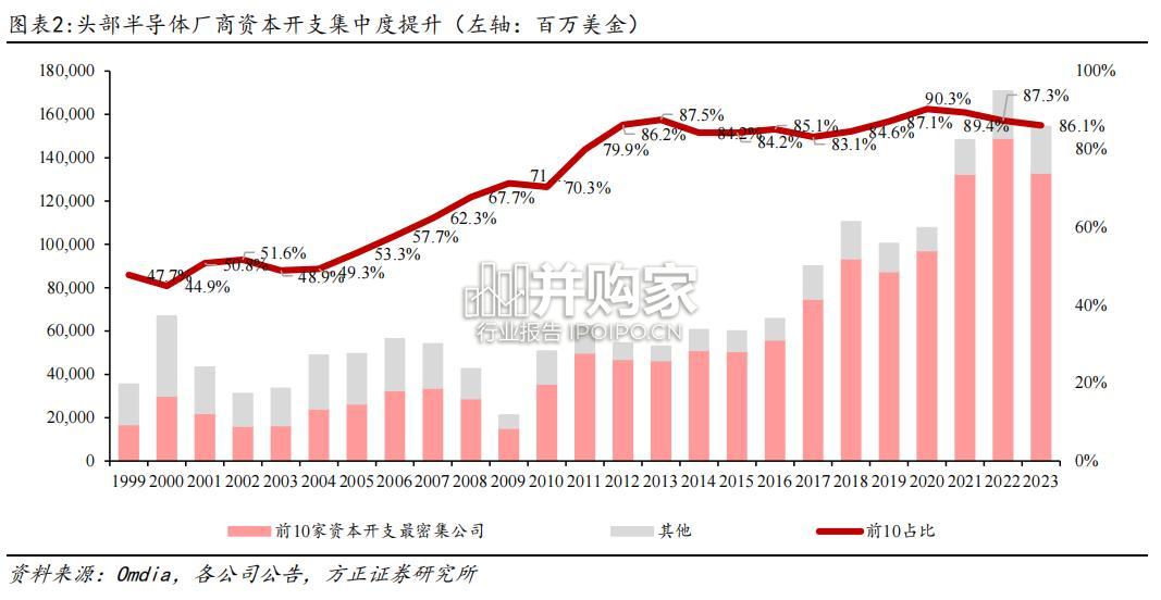 半导体设备行业报告:DUV时代刻蚀和沉积设备(36页)-第1张图片 半导体设备行业报告:DUV时代刻蚀和沉积设备(36页)-第1张图片