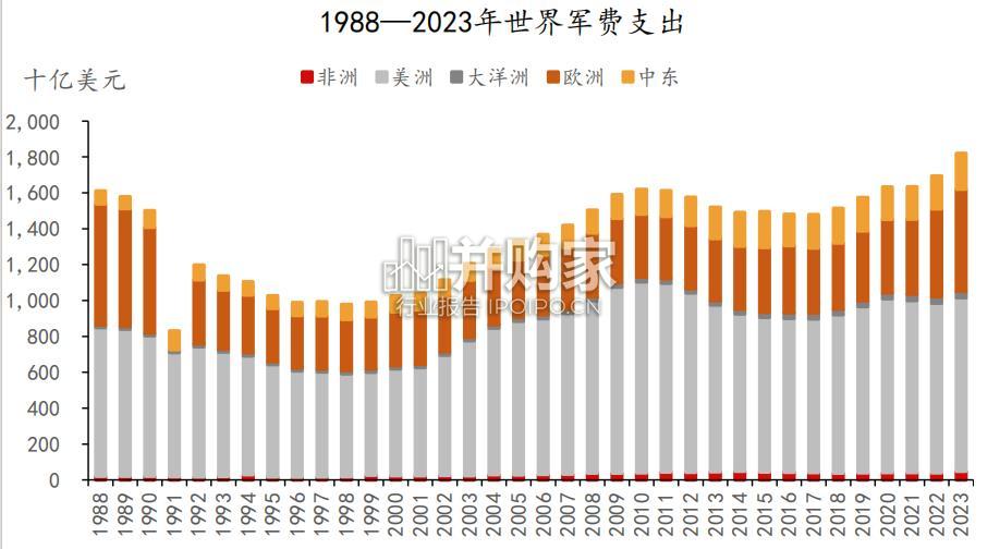 军工行业报告:我国军贸出口(46页)-第1张图片 军工行业报告:我国军贸出口(46页)-第1张图片