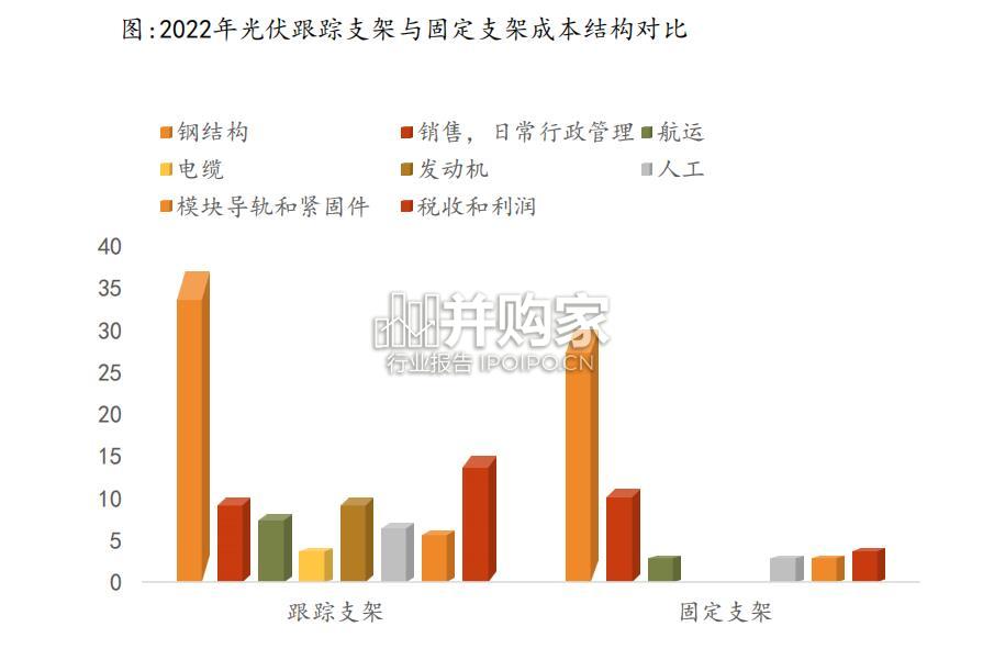 光伏跟踪系统行业报告(22页)-第1张图片 光伏跟踪系统行业报告(22页)-第1张图片