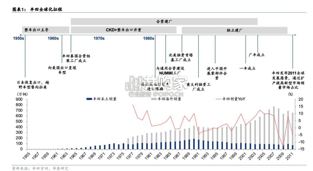 丰田全球化的复盘与启示报告(42页)-第1张图片 丰田全球化的复盘与启示报告(42页)-第1张图片