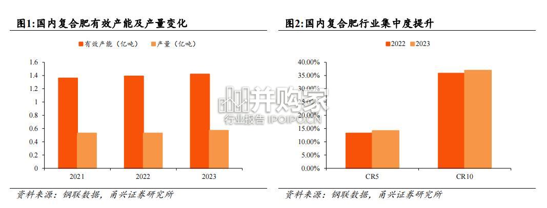 复合肥行业报告(19页)-第1张图片 复合肥行业报告(19页)-第1张图片