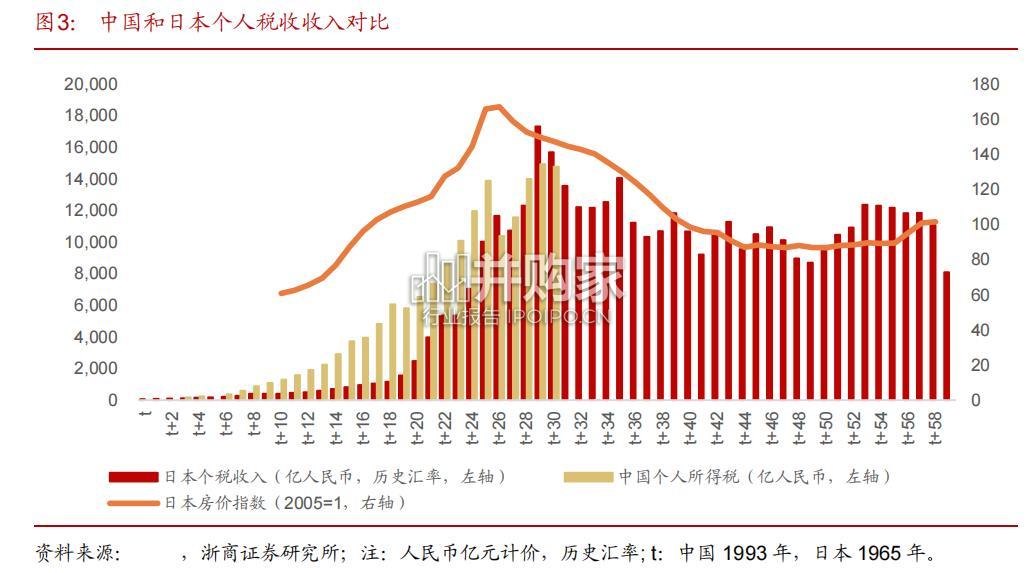 房地产行业报告:从中美日三国个税收入视角看房价(28页)-第1张图片 房地产行业报告:从中美日三国个税收入视角看房价(28页)-第1张图片