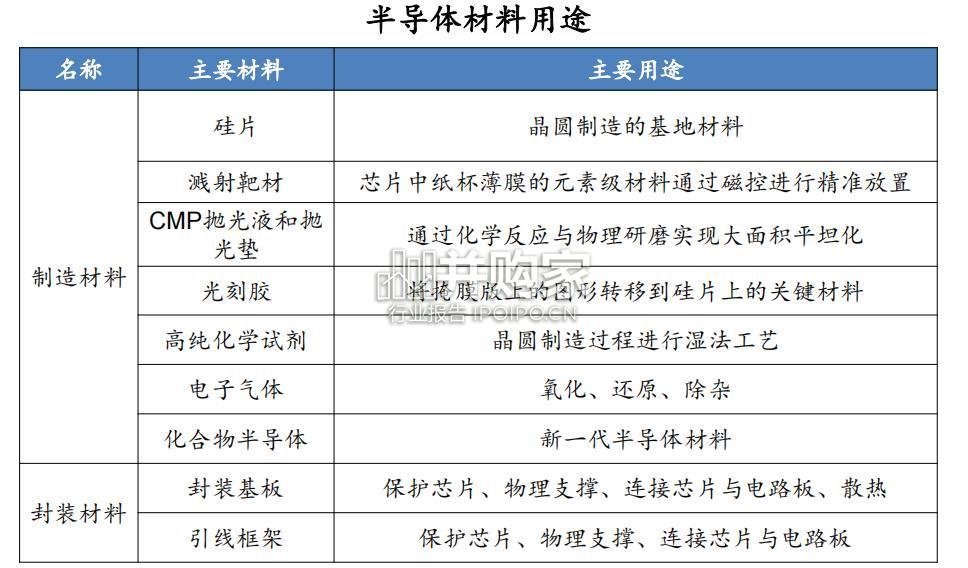 半导体材料研究报告:半导体硅片、电子特气、掩膜版、CMP材料(65页)-第1张图片 半导体材料研究报告:半导体硅片、电子特气、掩膜版、CMP材料(65页)-第1张图片