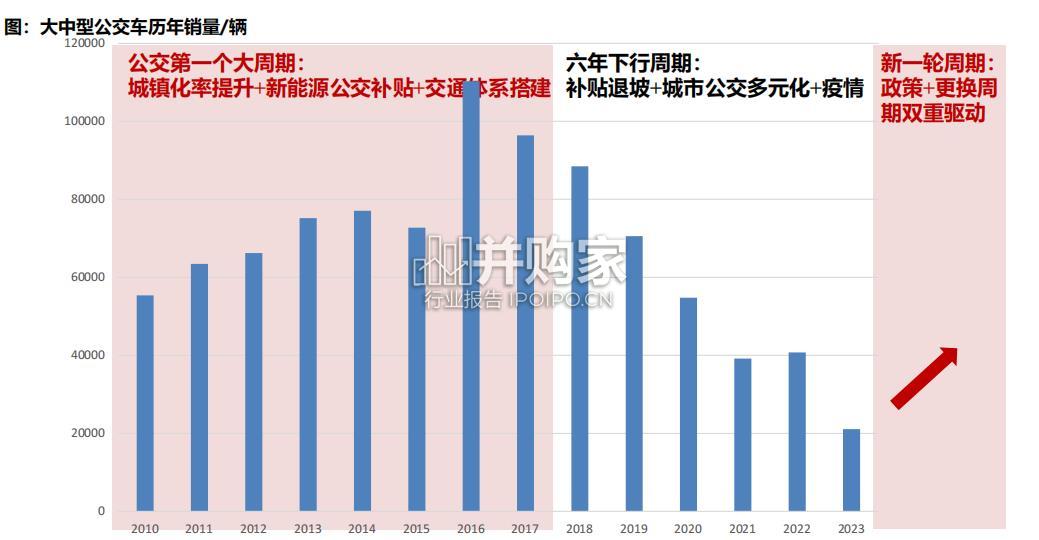 公交车行业报告(15页)-第1张图片 公交车行业报告(15页)-第1张图片
