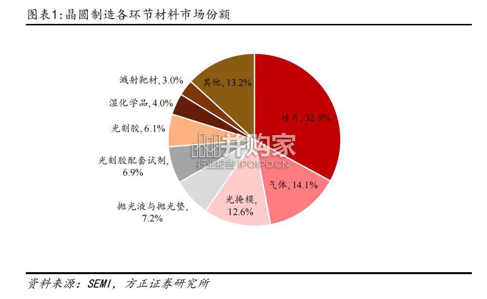 半导体材料产业链报告(55页)-第1张图片 半导体材料产业链报告(55页)-第1张图片