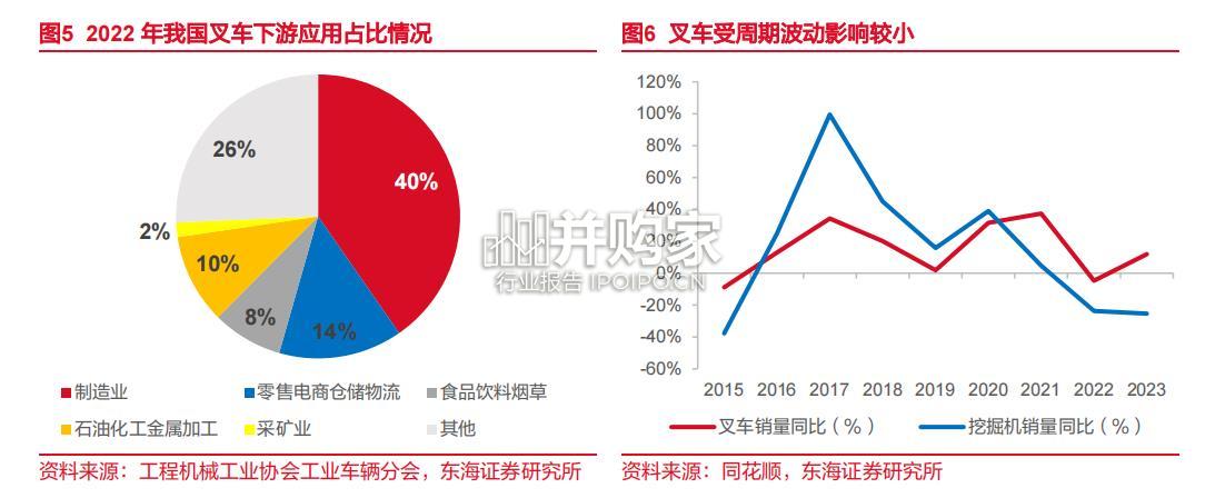 叉车行业报告(26页)-第1张图片 叉车行业报告(26页)-第1张图片