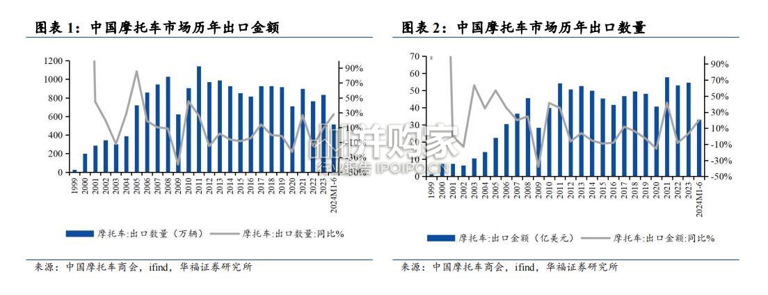 摩托车行业报告(22页)-第1张图片 摩托车行业报告(22页)-第1张图片