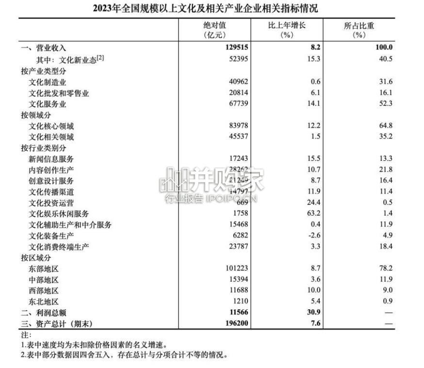 中国文化产业发展概况回望报告(182页)-第1张图片 中国文化产业发展概况回望报告(182页)-第1张图片