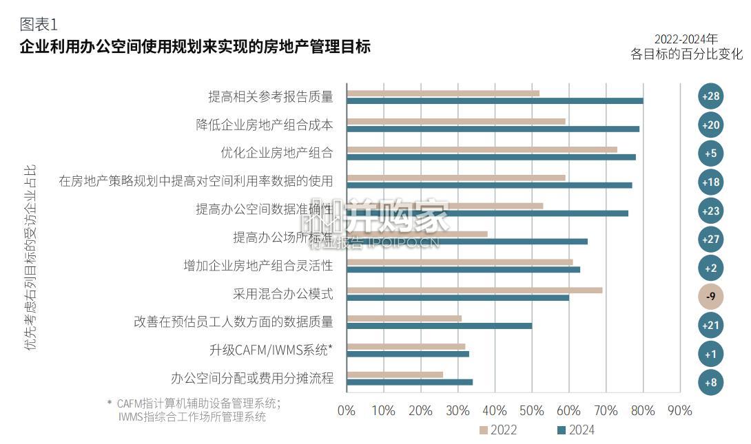 全球办公空间使用基准指南报告(38页)-第1张图片 全球办公空间使用基准指南报告(38页)-第1张图片