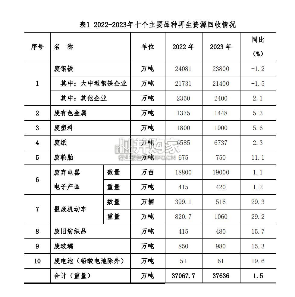中国再生资源回收行业发展报告(44页)-第1张图片 中国再生资源回收行业发展报告(44页)-第1张图片