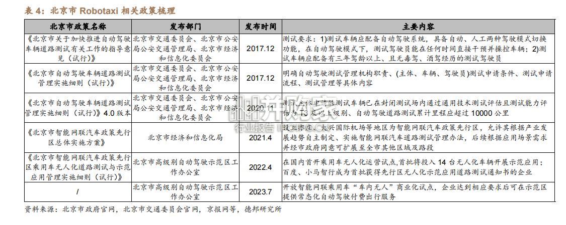 无人出租车行业报告:Robotaxi商业化(22页)-第1张图片 无人出租车行业报告:Robotaxi商业化(22页)-第1张图片