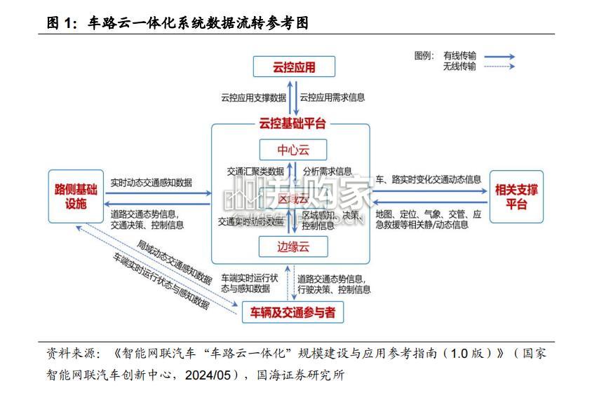车联网行业报告:车路云产业化(34页)-第1张图片 车联网行业报告:车路云产业化(34页)-第1张图片