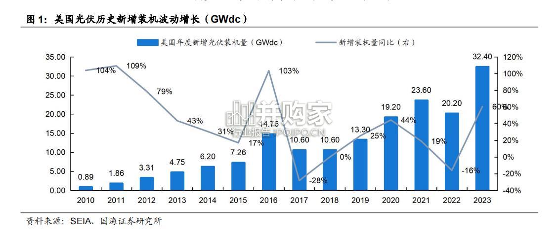 美国光伏行业报告(29页)-第1张图片 美国光伏行业报告(29页)-第1张图片