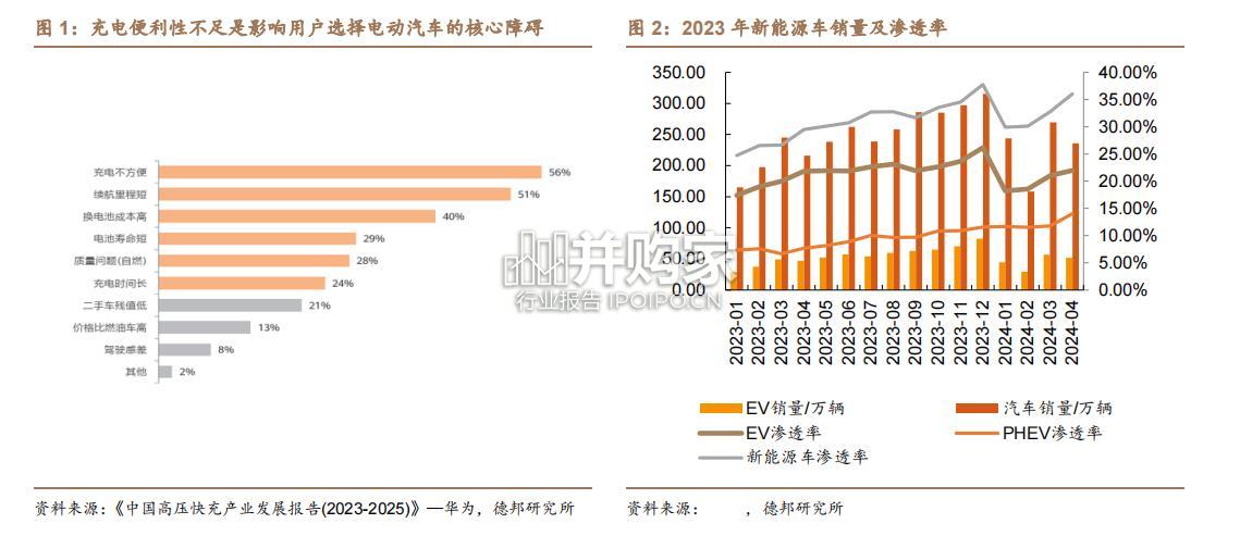 高压快充行业报告:800V高压快充(21页)-第1张图片 高压快充行业报告:800V高压快充(21页)-第1张图片