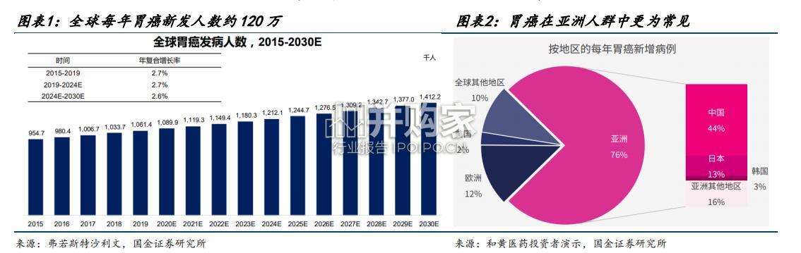 肿瘤创新药研究报告:晚期胃癌,免疫联合化疗(31页)-第1张图片 肿瘤创新药研究报告:晚期胃癌,免疫联合化疗(31页)-第1张图片