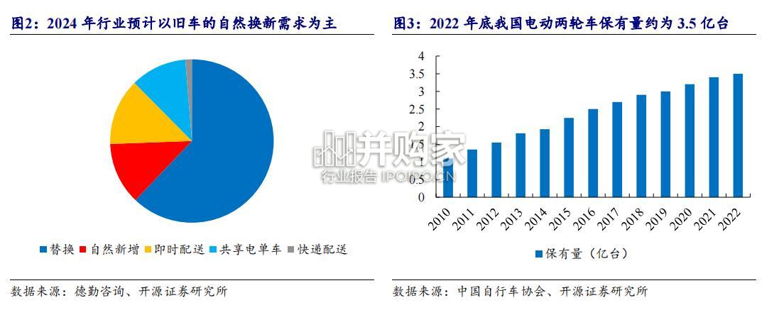 电动两轮车行业报告(28页)-第1张图片 电动两轮车行业报告(28页)-第1张图片