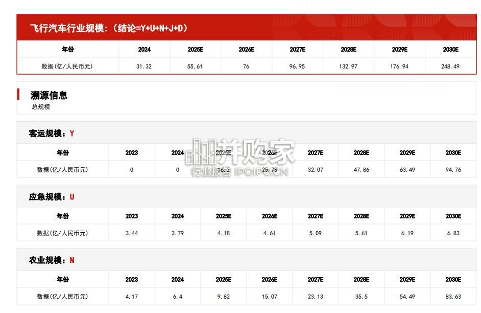 中国飞行汽车行业报告:市场规模测算逻辑模型(36页)-第1张图片 中国飞行汽车行业报告:市场规模测算逻辑模型(36页)-第1张图片