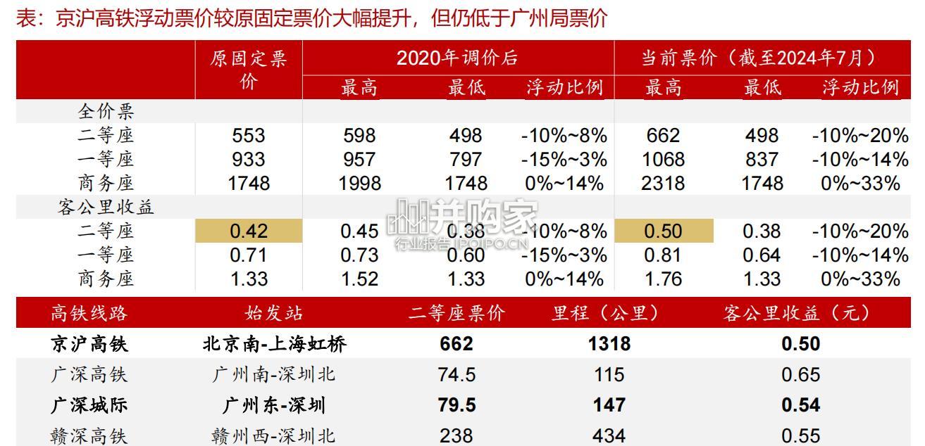 交运基础设施市场化改革回顾与展望报告:铁路、公路、港口、航空、机场(49页)-第1张图片 交运基础设施市场化改革回顾与展望报告:铁路、公路、港口、航空、机场(49页)-第1张图片