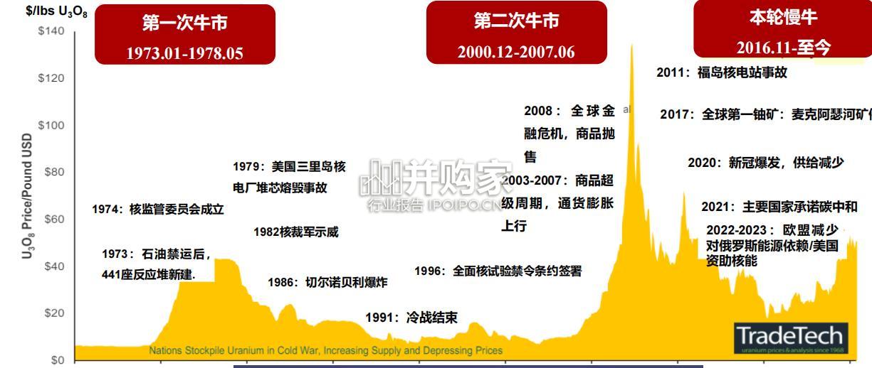 天然铀行业研究报告(41页)-第1张图片 天然铀行业研究报告(41页)-第1张图片