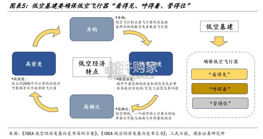 低空经济行业报告:低空基建(22页)-第1张图片 低空经济行业报告:低空基建(22页)-第1张图片