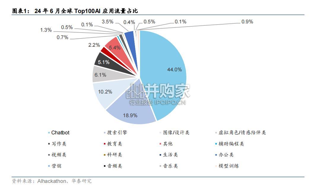 海外AI应用趋势研究报告(37页)-第1张图片 海外AI应用趋势研究报告(37页)-第1张图片