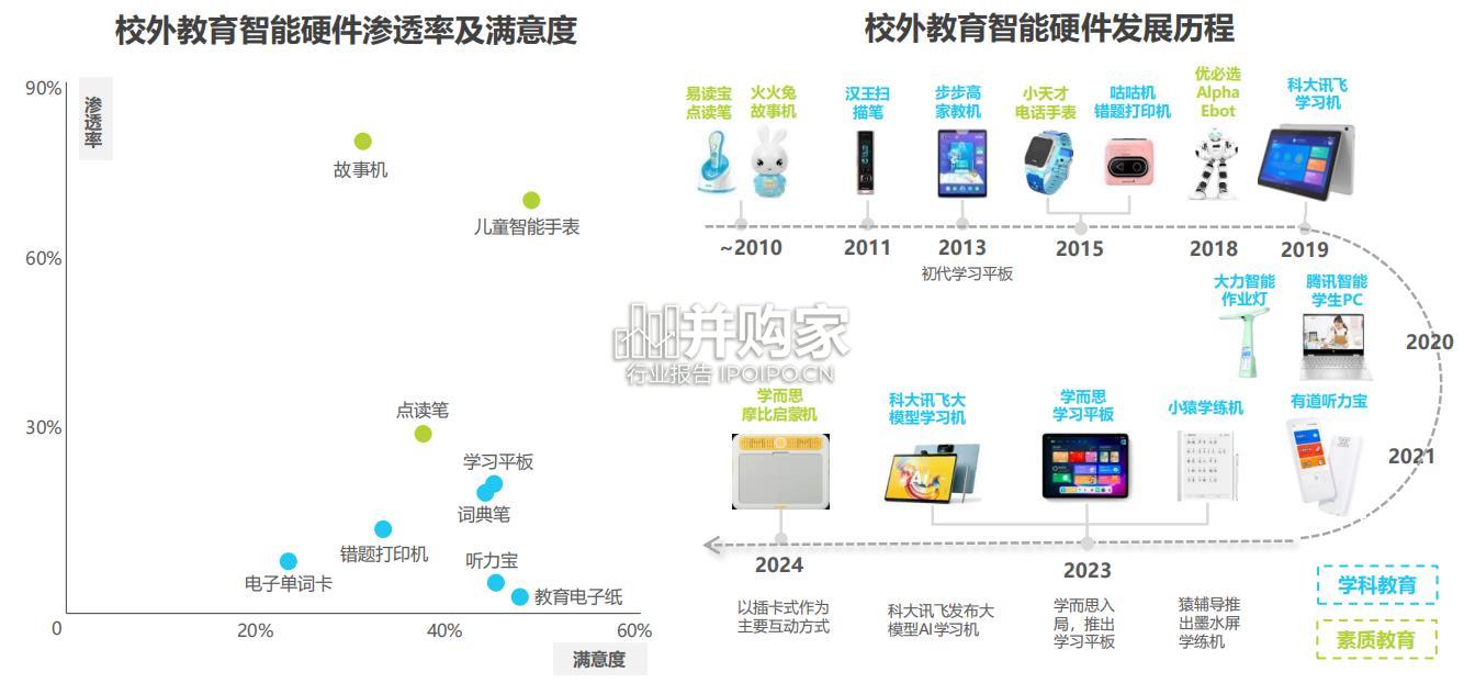 教育智能硬件市场与用户研究报告(108页)-第1张图片 教育智能硬件市场与用户研究报告(108页)-第1张图片