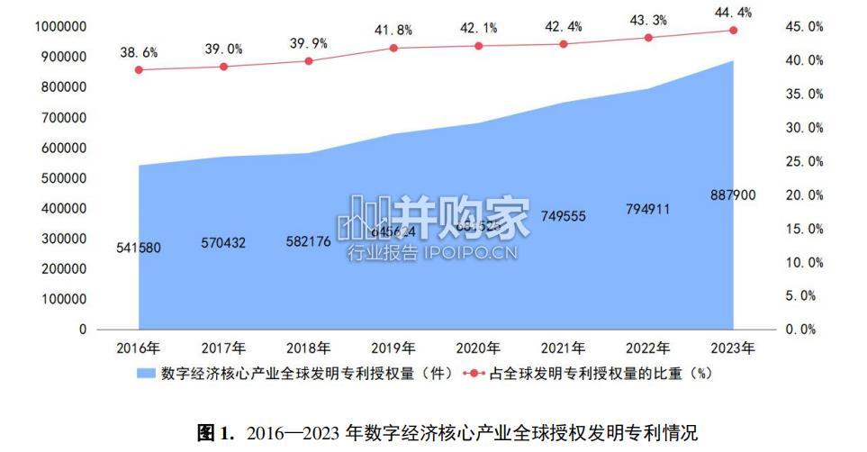数字经济核心产业专利统计分析报告(73页)-第1张图片 数字经济核心产业专利统计分析报告(73页)-第1张图片