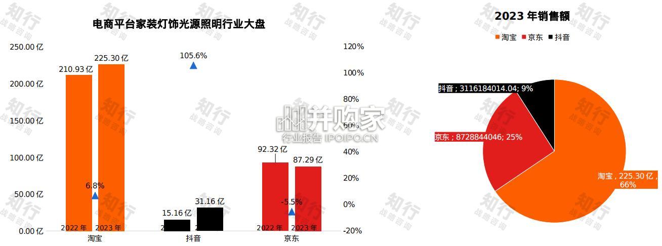 家装灯饰照明行业报告(54页)-第1张图片 家装灯饰照明行业报告(54页)-第1张图片